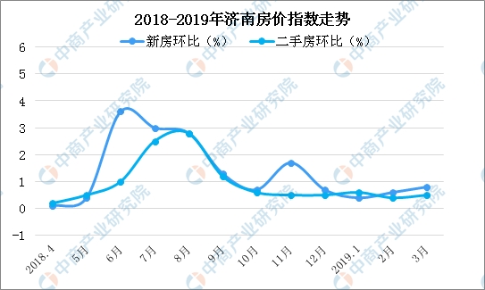 濟(jì)南最新房價(jià)走勢分析????